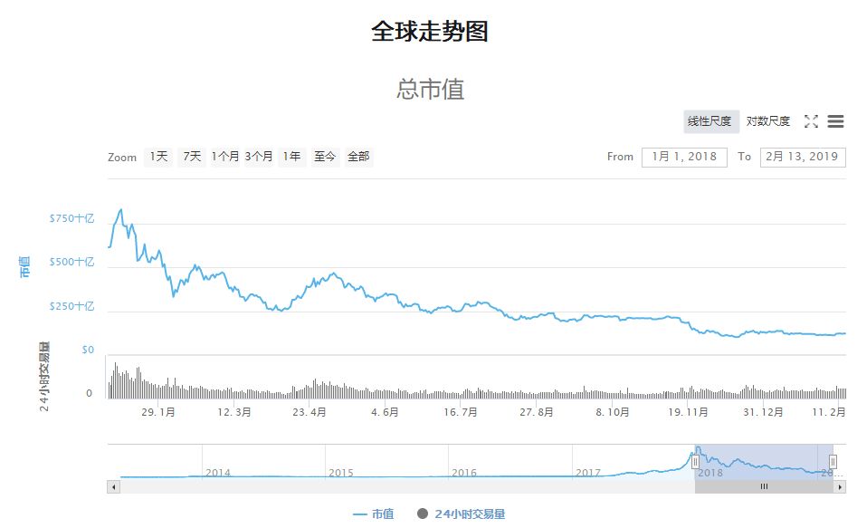 比特币血流成河之际，美国两家养老基金却宣布要投资数字货币
