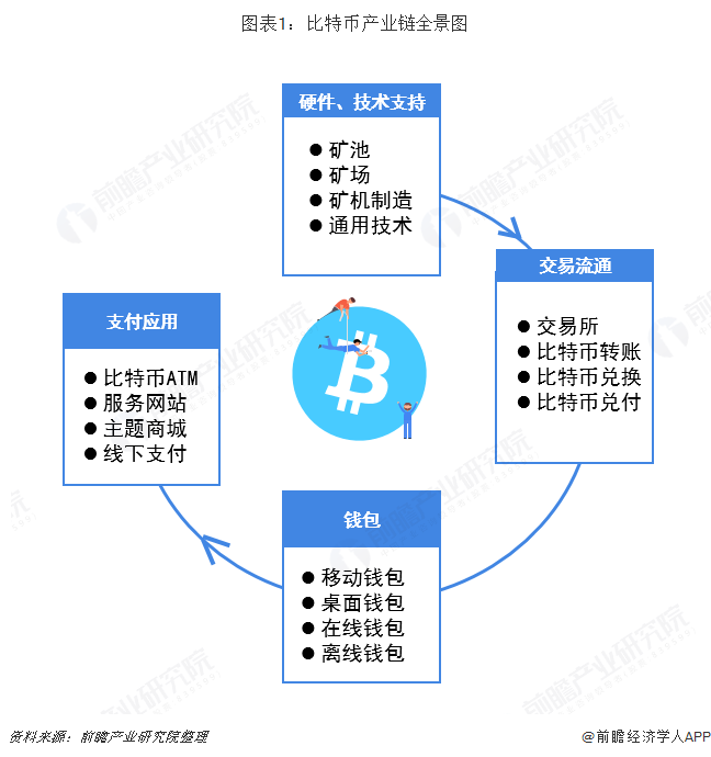 图表1：比特币产业链全景图